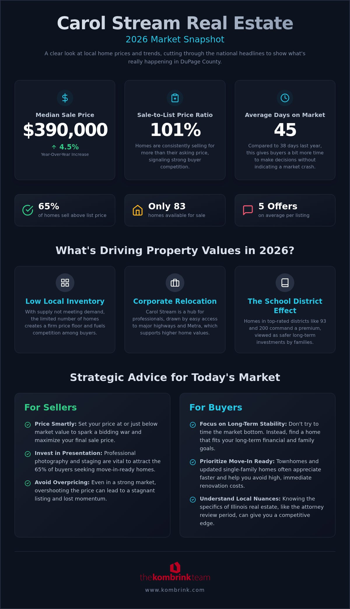 Carol Stream Real Estate Market Snapshot 2026